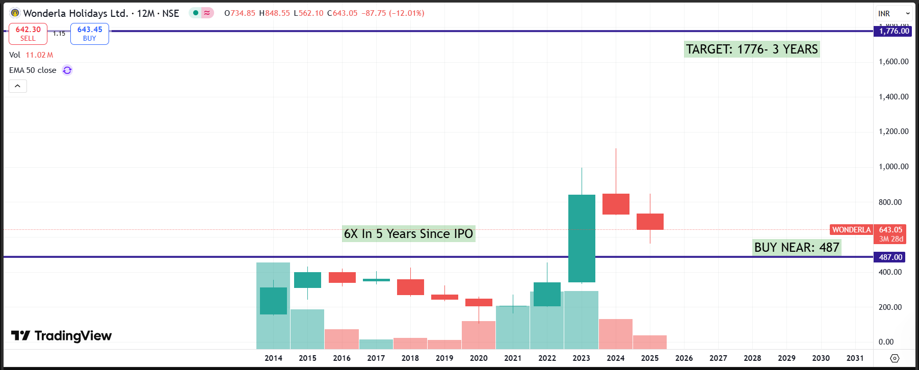 🎢 Wonderla Holidays Ltd – Riding the Waves of Leisure & Growth 📌